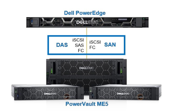 Чому клієнти обирають підключення серверів Dell PowerEdge до системи зберігання даних Dell PowerVault ME5 Server Solutions