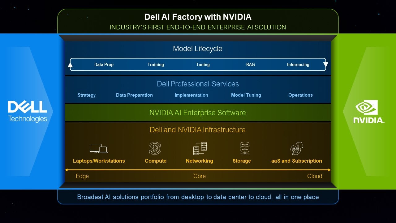 Dell AI Factory з NVIDIA
