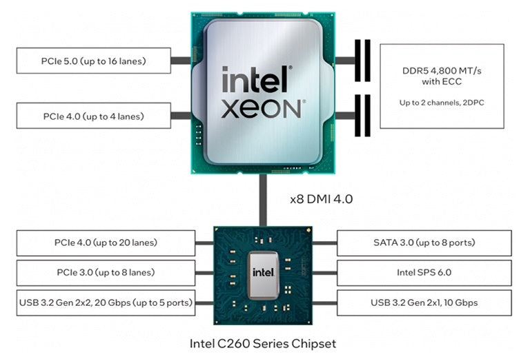 Intel оновлює лінійку Xeon E-24xx. Server Solutions