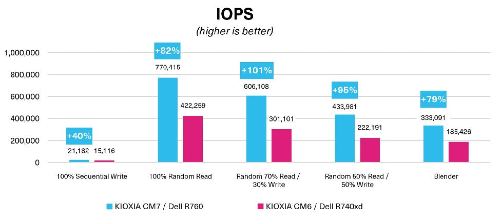 Підвищення-продуктивності-віртуалізації-за-допомогою-твердотільних-накопичувачів-KIOXIA-CM7-серії-Enterprise-NVMe-і-серверів-Dell-PowerEdge-R760 SERVER SOLUTIONS