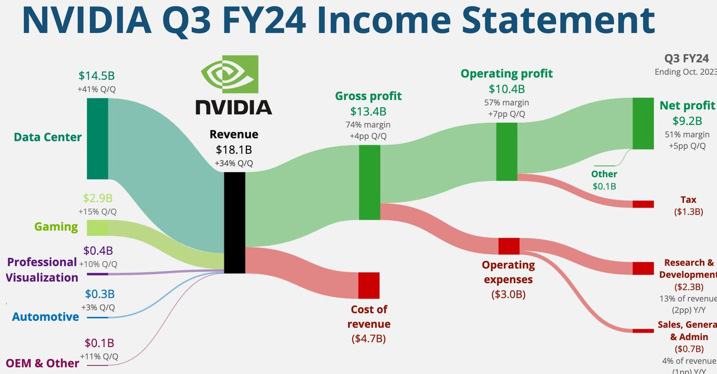 Порівняння доходів компаній NVIDIA та AMD за останній квартал 2023 року. Server Solutions