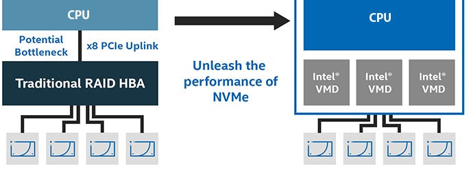 як працює NVMe RAID на інтелівських платах з VMD/VROC Server Solutions