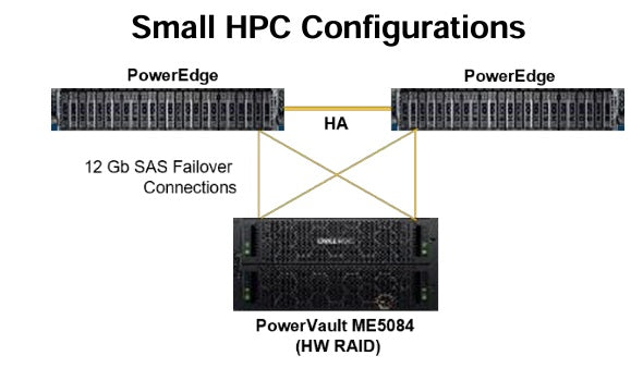 Чому клієнти обирають СЗД PowerVault ME5 і сервери PowerEdge для високопродуктивних обчислень (HPC) Server Solutions
