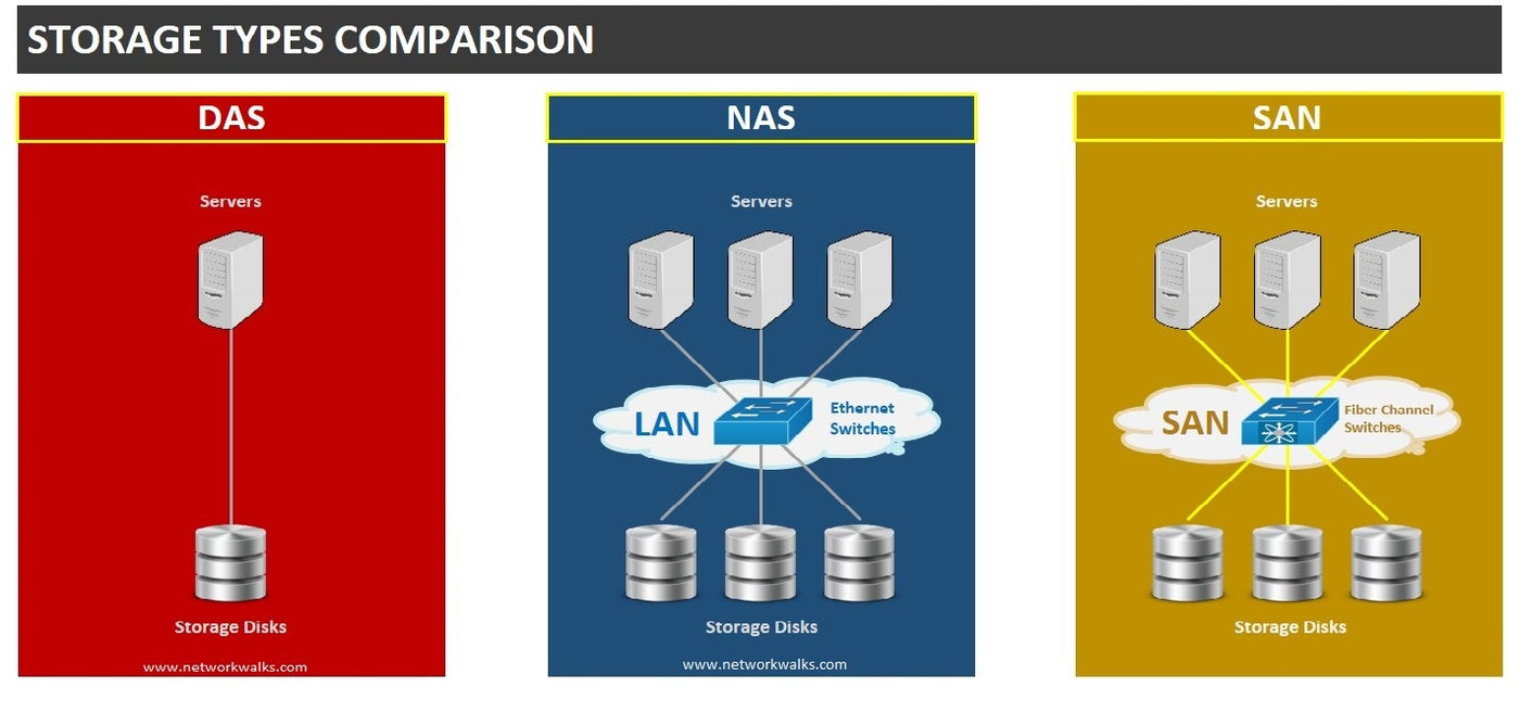 DAS, NAS и SAN