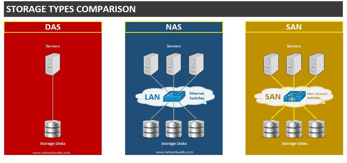 DAS, NAS и SAN